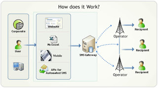 how bulk sms works (sent)